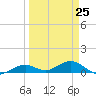 South Channel tide chart for Saturday, March 25, 2023