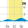 South Channel tide chart for Sunday, March 26, 2023
