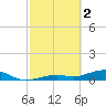 South Channel tide chart for Thursday, March 2, 2023