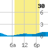 South Channel tide chart for Thursday, March 30, 2023