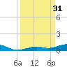 South Channel tide chart for Friday, March 31, 2023