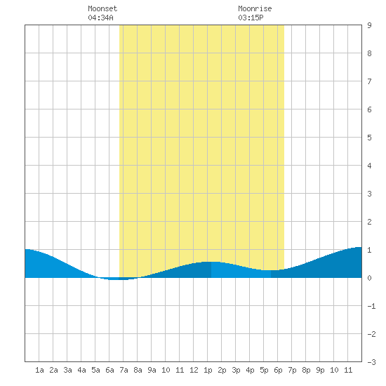 South Channel tide chart for Friday, March 3, 2023