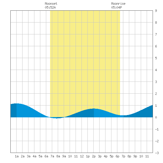 South Channel tide chart for Sunday, March 5, 2023