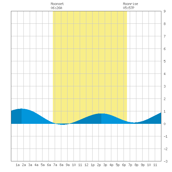 South Channel tide chart for Monday, March 6, 2023