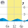 South Channel tide chart for Tuesday, March 7, 2023