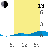 South Channel tide chart for Thursday, April 13, 2023