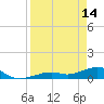 South Channel tide chart for Friday, April 14, 2023