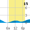 South Channel tide chart for Saturday, April 15, 2023