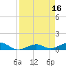 South Channel tide chart for Sunday, April 16, 2023