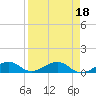 South Channel tide chart for Tuesday, April 18, 2023