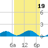 South Channel tide chart for Wednesday, April 19, 2023