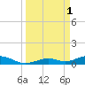 South Channel tide chart for Saturday, April 1, 2023