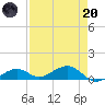South Channel tide chart for Thursday, April 20, 2023
