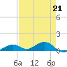South Channel tide chart for Friday, April 21, 2023