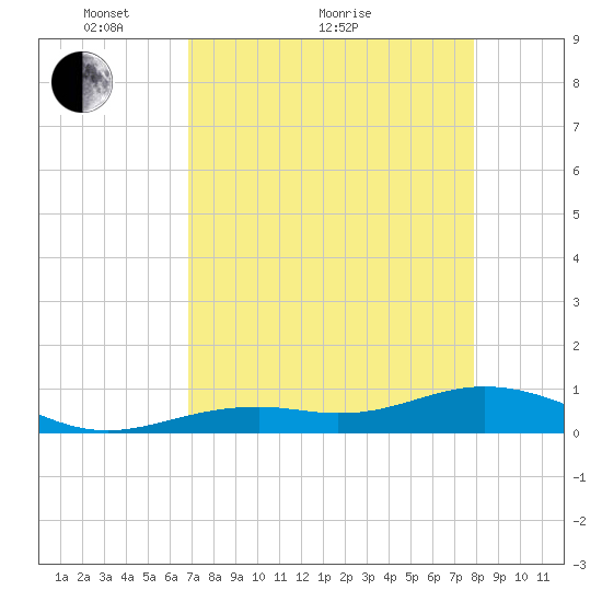 South Channel tide chart for Thursday, April 27, 2023