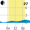 South Channel tide chart for Thursday, April 27, 2023