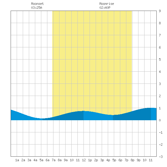 South Channel tide chart for Saturday, April 29, 2023