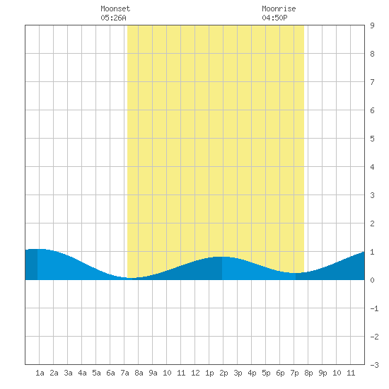 South Channel tide chart for Sunday, April 2, 2023