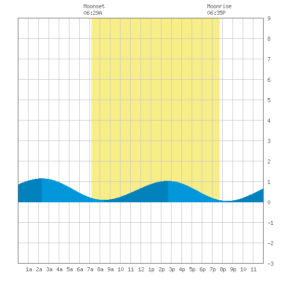 South Channel tide chart for Tuesday, April 4, 2023