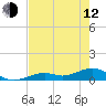 South Channel tide chart for Friday, May 12, 2023
