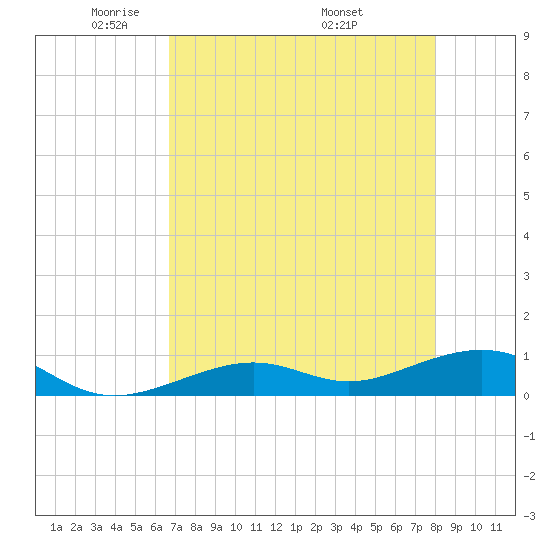 South Channel tide chart for Saturday, May 13, 2023