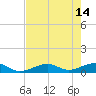 South Channel tide chart for Sunday, May 14, 2023