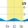 South Channel tide chart for Monday, May 15, 2023