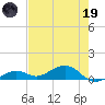 South Channel tide chart for Friday, May 19, 2023