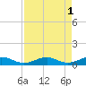 South Channel tide chart for Monday, May 1, 2023