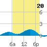 South Channel tide chart for Saturday, May 20, 2023