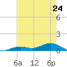 South Channel tide chart for Wednesday, May 24, 2023