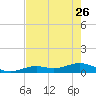 South Channel tide chart for Friday, May 26, 2023