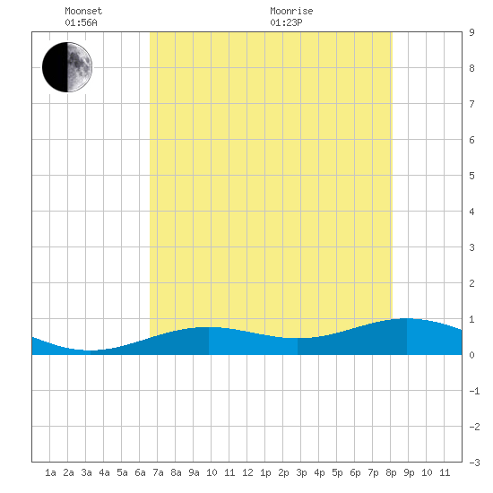 South Channel tide chart for Saturday, May 27, 2023