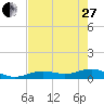 South Channel tide chart for Saturday, May 27, 2023