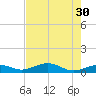 South Channel tide chart for Tuesday, May 30, 2023