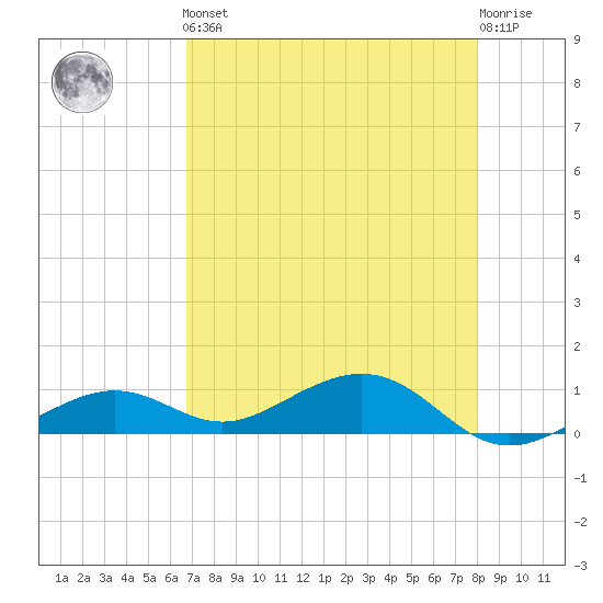 South Channel tide chart for Friday, May 5, 2023