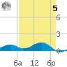 South Channel tide chart for Friday, May 5, 2023