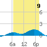 South Channel tide chart for Tuesday, May 9, 2023
