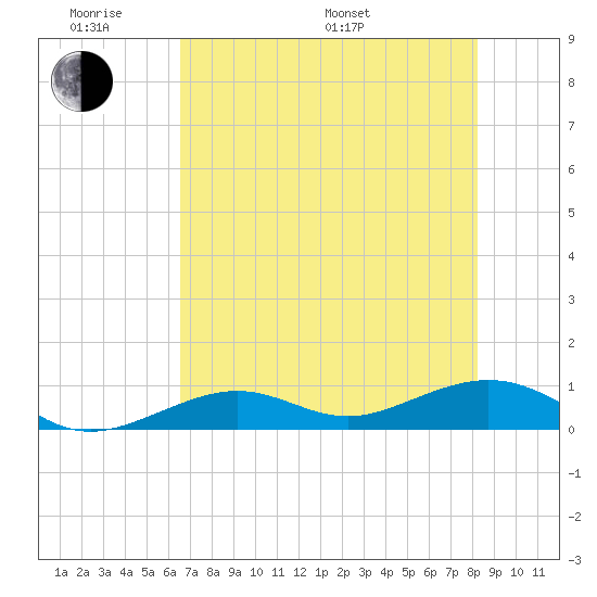 South Channel tide chart for Saturday, June 10, 2023