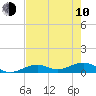 South Channel tide chart for Saturday, June 10, 2023