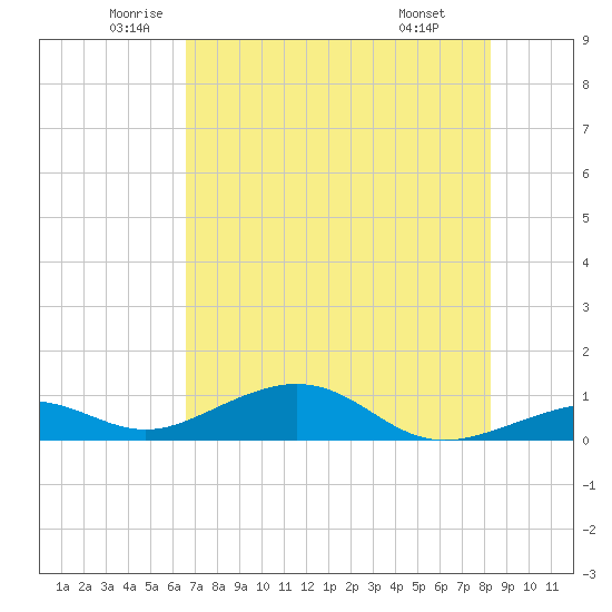 South Channel tide chart for Tuesday, June 13, 2023
