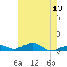 South Channel tide chart for Tuesday, June 13, 2023
