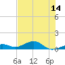 South Channel tide chart for Wednesday, June 14, 2023