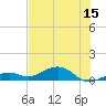 South Channel tide chart for Thursday, June 15, 2023