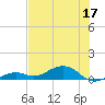 South Channel tide chart for Saturday, June 17, 2023