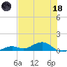 South Channel tide chart for Sunday, June 18, 2023