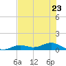 South Channel tide chart for Friday, June 23, 2023