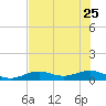 South Channel tide chart for Sunday, June 25, 2023