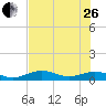 South Channel tide chart for Monday, June 26, 2023