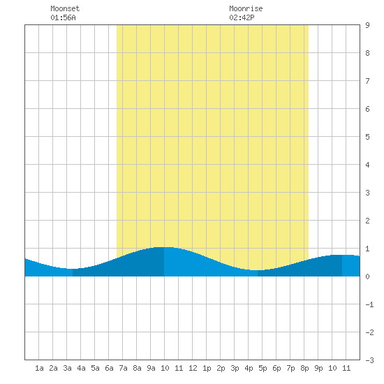 South Channel tide chart for Tuesday, June 27, 2023